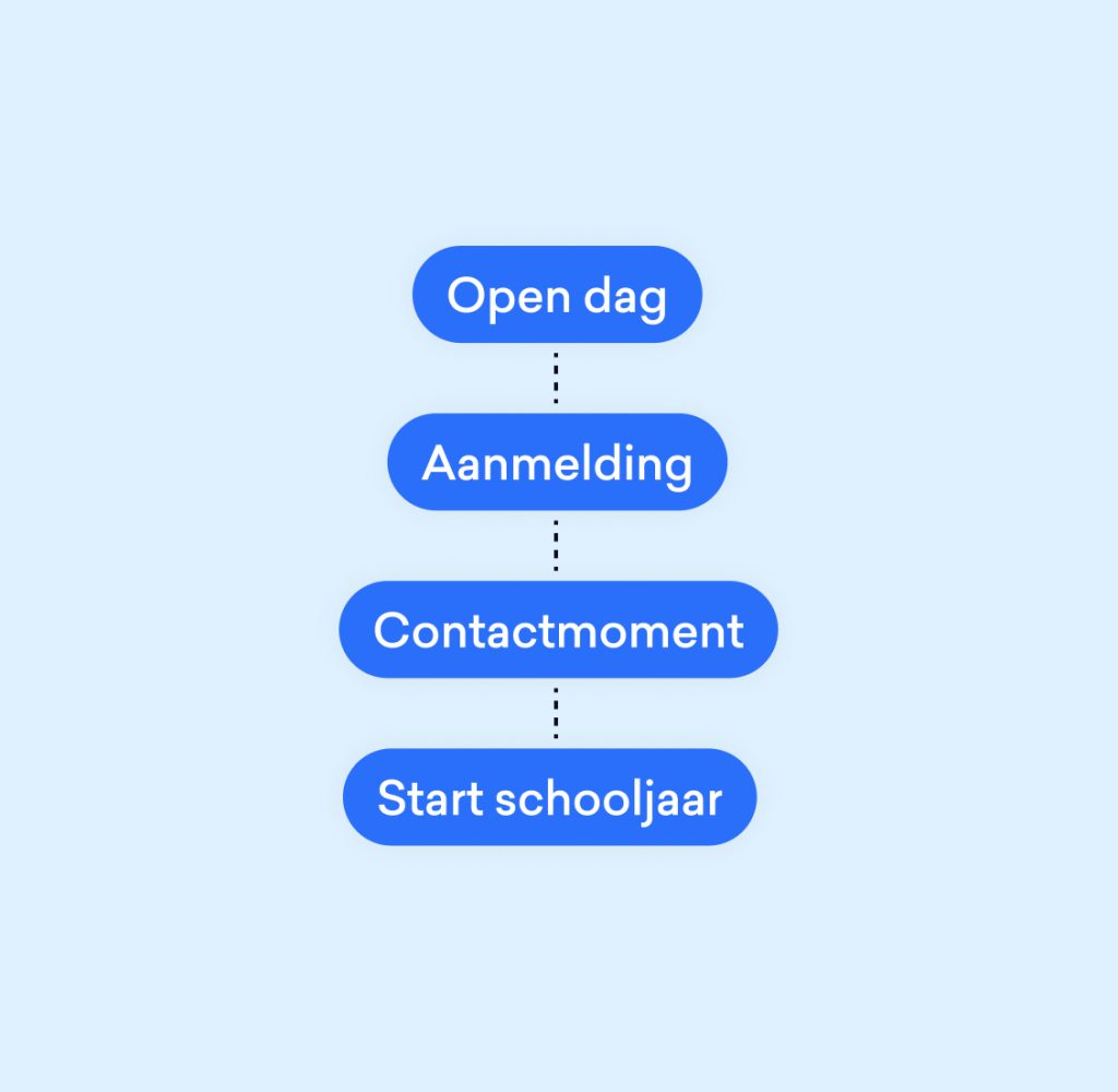 roadmap klantenreis
